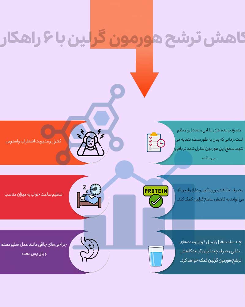 کاهش ترشح هورمون گرلین با 6 راهکار